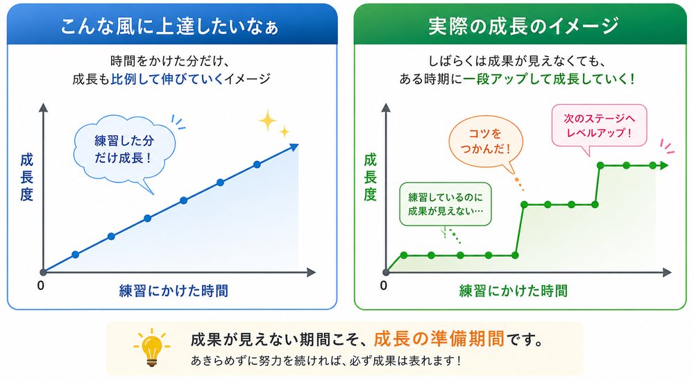 練習時間に比例して成長するイメージと、横ばいの期間を経て段階的に成長する実際の成長イメージを比較したグラフ
