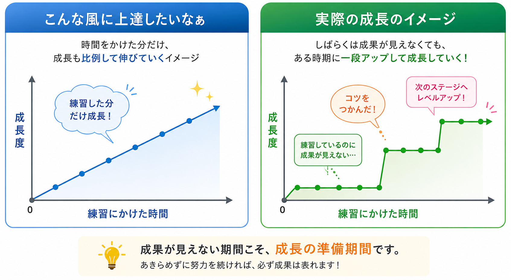 練習時間に比例して成長するイメージと、横ばいの期間を経て段階的に成長する実際の成長イメージを比較したグラフ